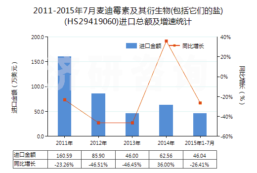 2011-2015年7月麥迪霉素及其衍生物(包括它們的鹽)(HS29419060)進(jìn)口總額及增速統(tǒng)計